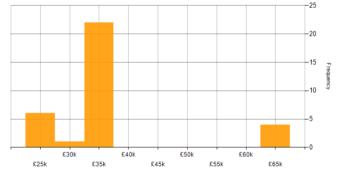 Salary histogram for Business Manager in Wales