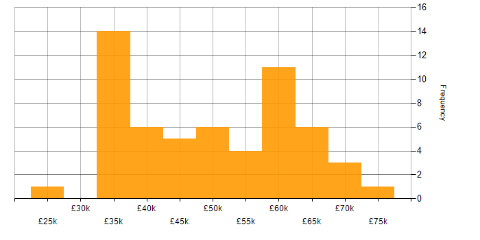 Salary histogram for Coaching in Wales