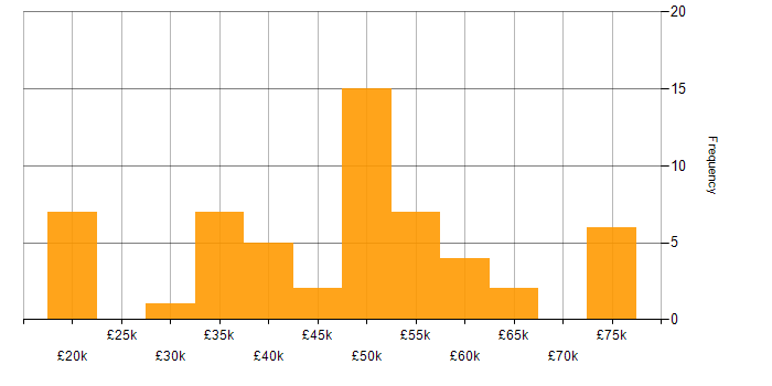 Salary histogram for Continuous Improvement in Wales