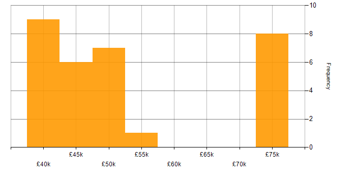 Salary histogram for Continuous Integration in Wales