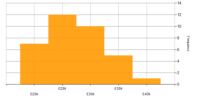 Salary histogram for Coordinator in Wales
