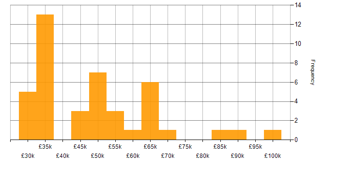 Salary histogram for Cybersecurity in Wales