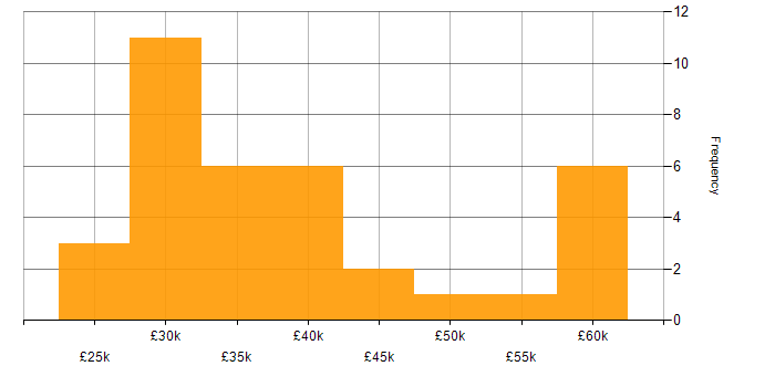 Salary histogram for Data Centre in Wales