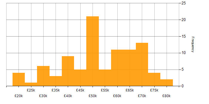 Salary histogram for DevOps in Wales