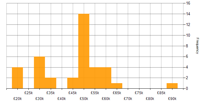 Salary histogram for Electronics in Wales