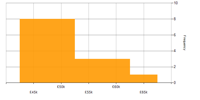 Salary histogram for Enterprise Software in Wales