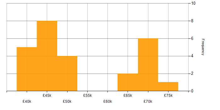 Salary histogram for ETL in Wales