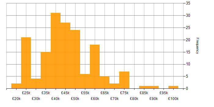Salary histogram for Finance in Wales