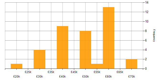 Salary histogram for Games in Wales