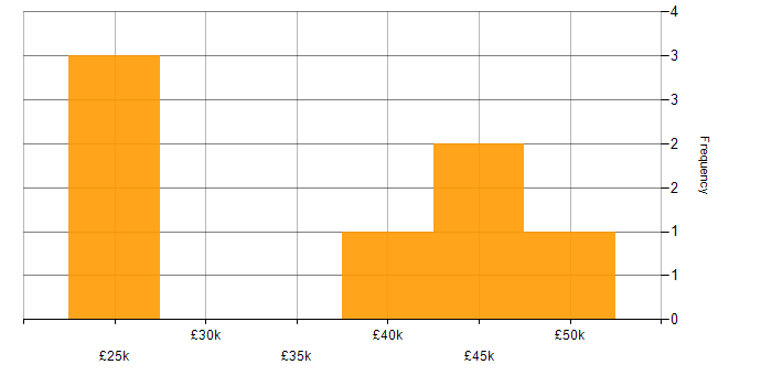 Salary histogram for HND in Wales