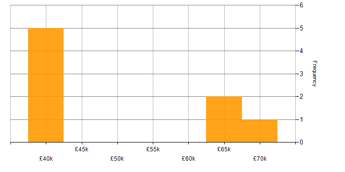 Salary histogram for IBM in Wales