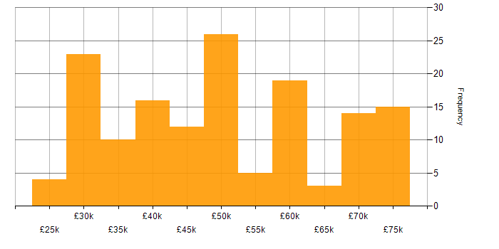 Salary histogram for JavaScript in Wales