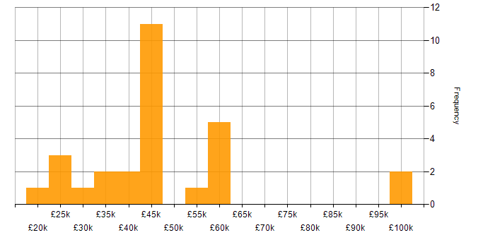 Salary histogram for JIRA in Wales