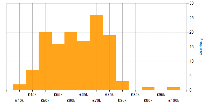 Salary histogram for Lead in Wales
