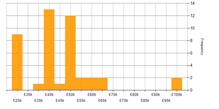 Salary histogram for Line Management in Wales