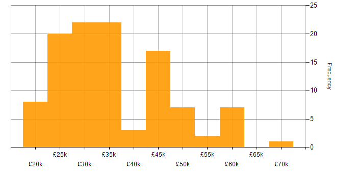 Salary histogram for Manufacturing in Wales
