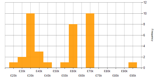 Salary histogram for Marketing in Wales