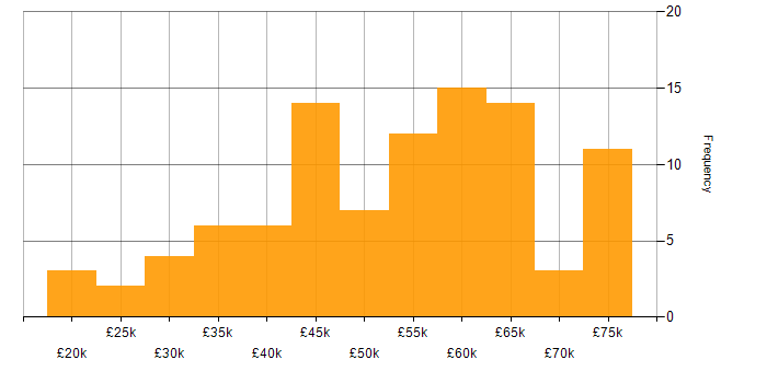 Salary histogram for Mentoring in Wales