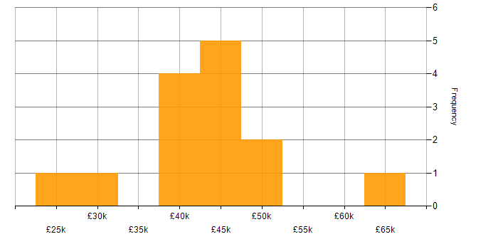 Salary histogram for MongoDB in Wales