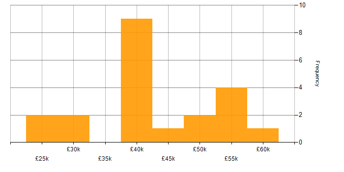 Salary histogram for Network Engineer in Wales