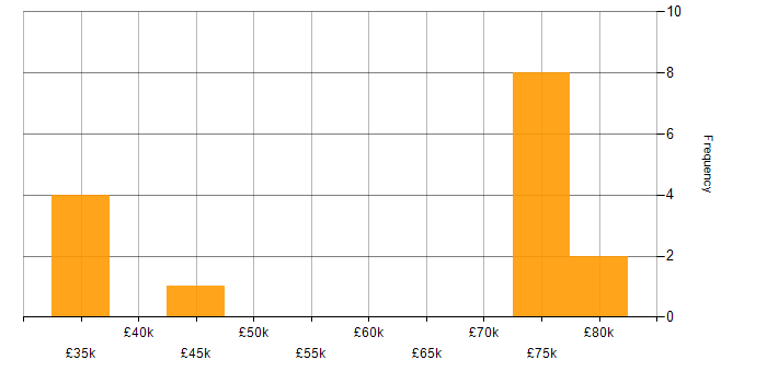 Salary histogram for Open Source in Wales
