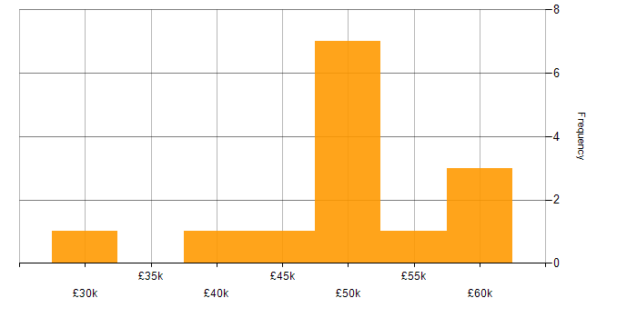 Salary histogram for PRINCE2 in Wales