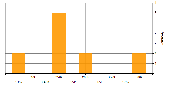 Salary histogram for Product Roadmap in Wales