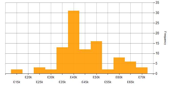 Salary histogram for Project Manager in Wales