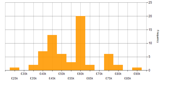 Salary histogram for Python in Wales