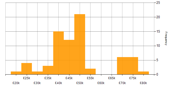 Salary histogram for QA in Wales