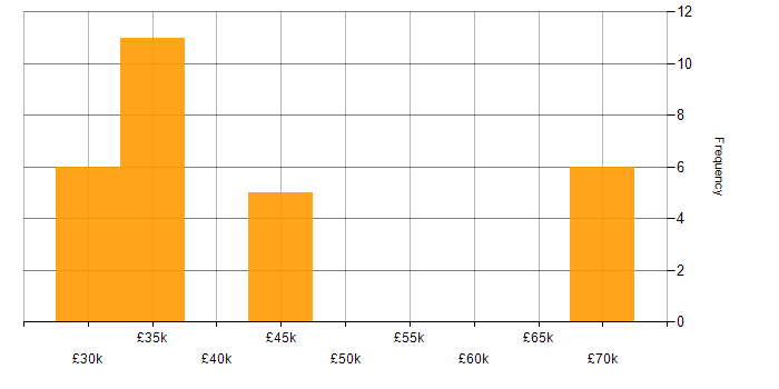 Salary histogram for Quality Engineer in Wales