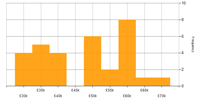 Salary histogram for RESTful in Wales