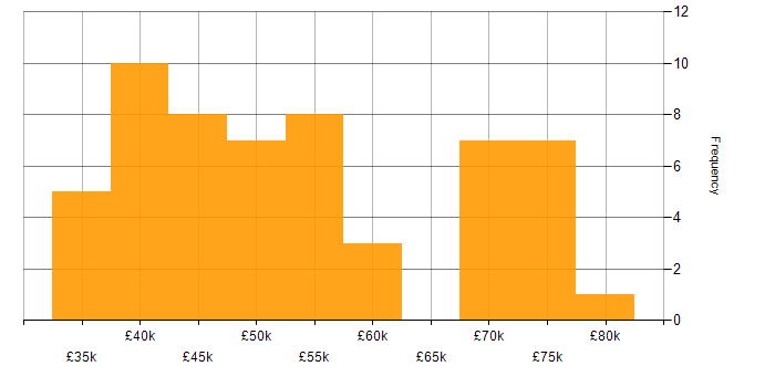 Salary histogram for Roadmaps in Wales