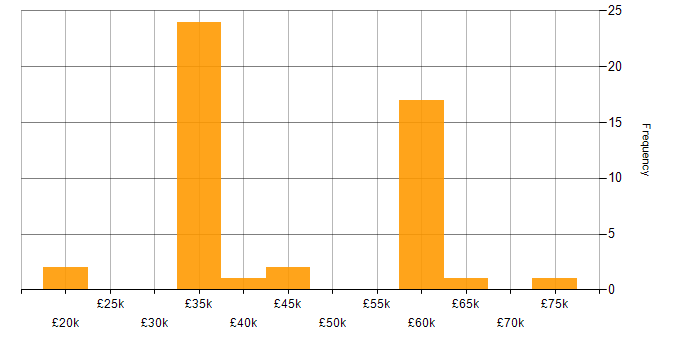 Salary histogram for Salesforce in Wales
