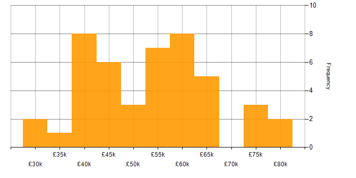 Salary histogram for SC Cleared in Wales