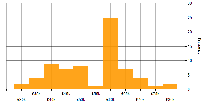 Salary histogram for Scrum in Wales