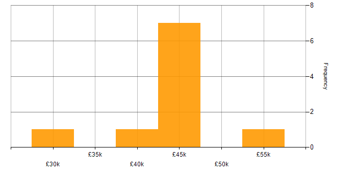 Salary histogram for Senior Analyst in Wales