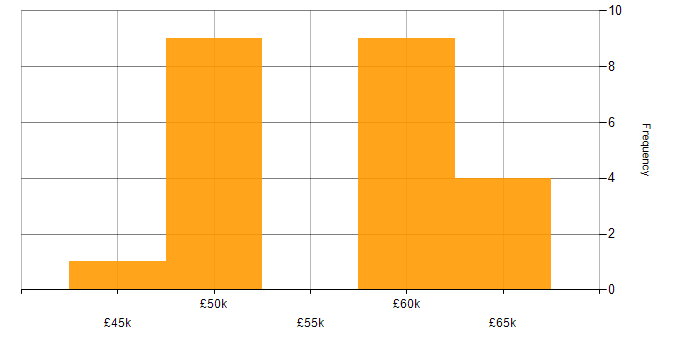 Salary histogram for Senior Software Engineer in Wales