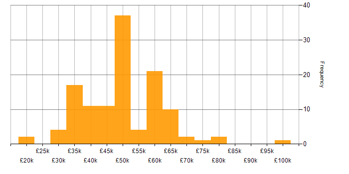 Salary histogram for Software Engineering in Wales