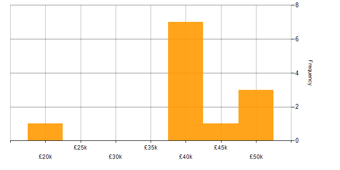 Salary histogram for Statistics in Wales