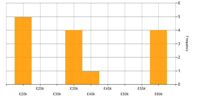 Salary histogram for Systems Engineering in Wales