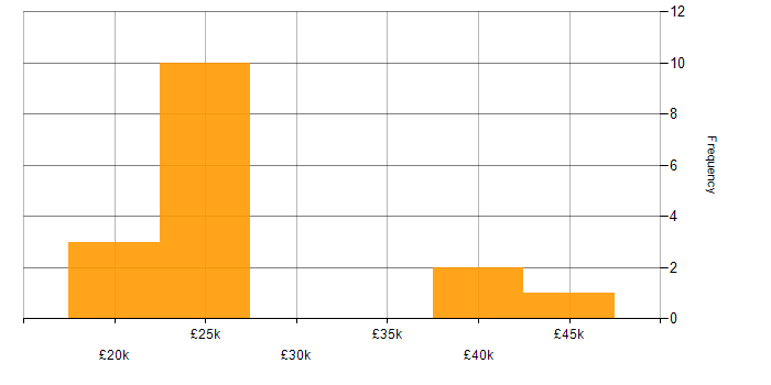 Salary histogram for TCP/IP in Wales