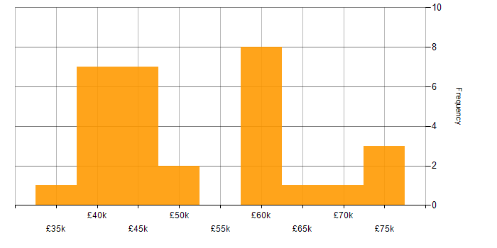 Salary histogram for TDD in Wales