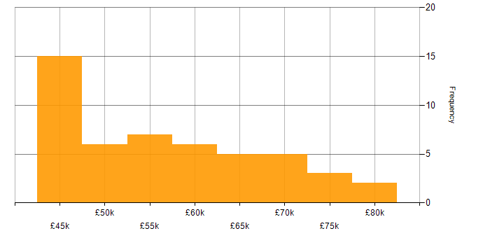Salary histogram for Technical Architect in Wales