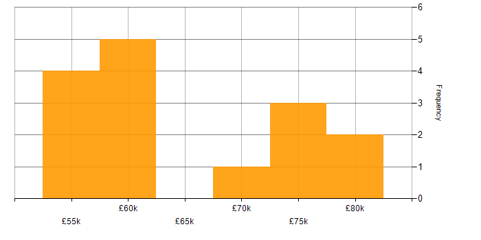 Salary histogram for Technical Architecture in Wales