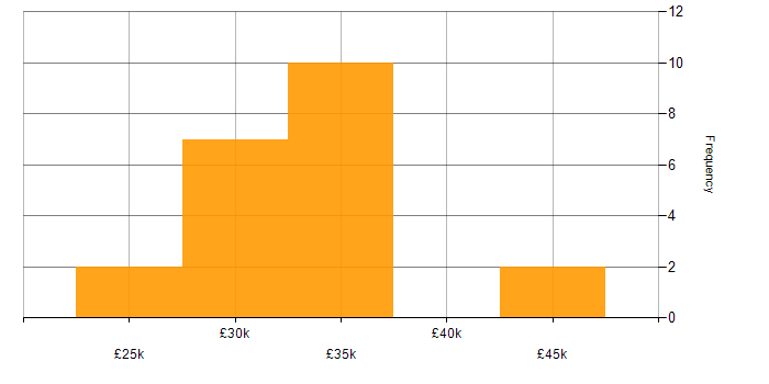 Salary histogram for Technical Support in Wales