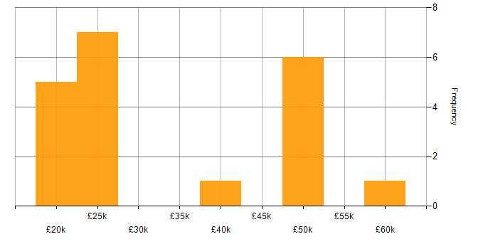 Salary histogram for Telecoms in Wales
