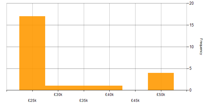 Salary histogram for Time Management in Wales