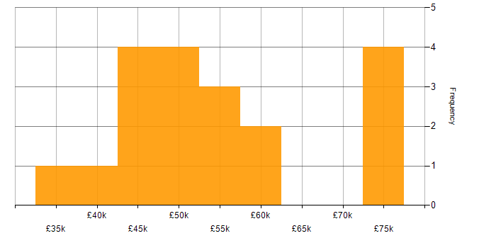 Salary histogram for User Stories in Wales