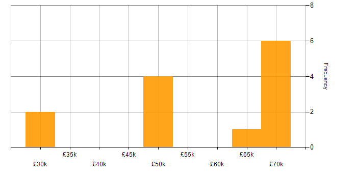 Salary histogram for Visual Studio in Wales